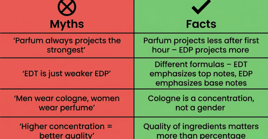 Table debunking common myths about perfume concentrations including projection, formula differences, gender associations and ingredient quality