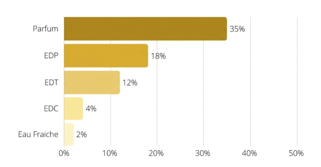 Fragrance concentration cheat sheet showing Parfum, Eau de Parfum, Eau de Toilette and Eau de Cologne bottles with oil percentage labels