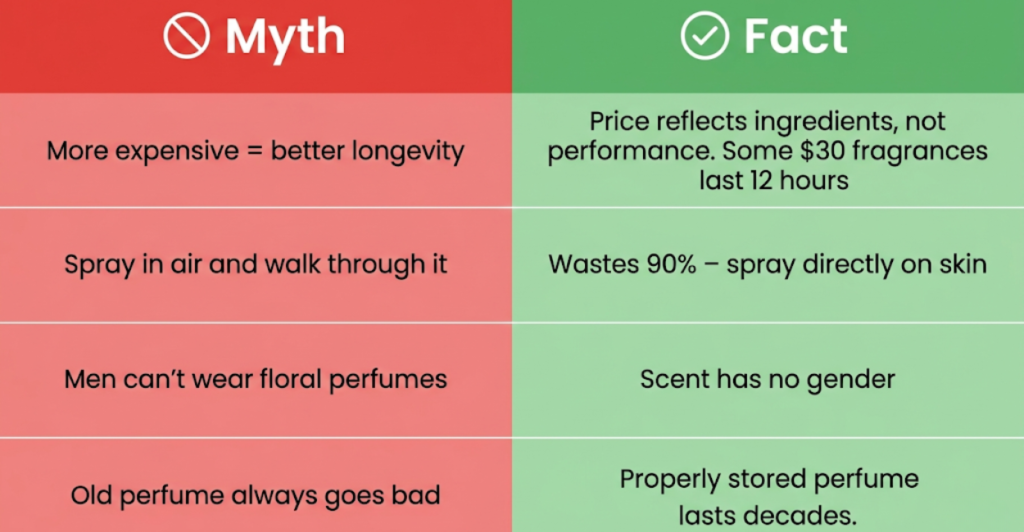 Table debunking common fragrance myths including price, application method, gendered scents and perfume expiration
