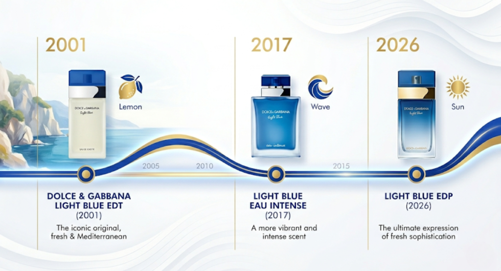 Horizontal timeline from 2001 to 2026: original Light Blue EDT (2001), Light Blue Eau Intense (2017), Light Blue EDP (2026)
