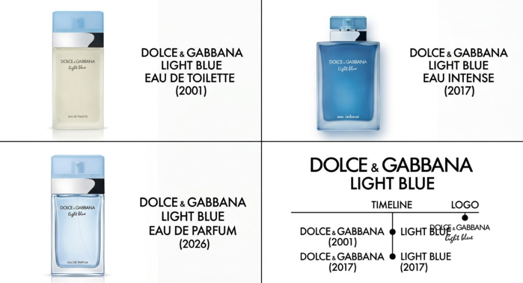 Grid comparing Light Blue original EDT, Eau Intense, and 2026 Eau de Parfum – the evolution of an icon
