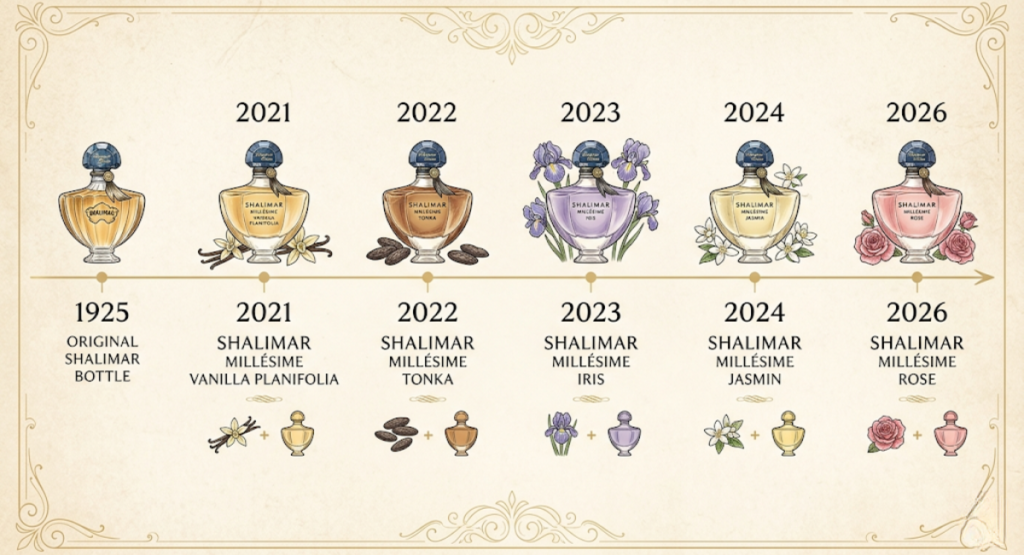 imeline showing 100 years of Shalimar heritage from 1925 original to 2026 Millesime Rose, with all major flanker releases along the way