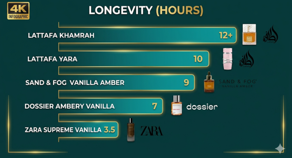Bar chart comparing longevity of 5 budget fragrances: Lattafa Khamrah 12+ hours, Lattafa Yara 10 hours, Sand & Fog 9 hours, Dossier 7 hours, Zara Supreme Vanilla 3.5 hours.