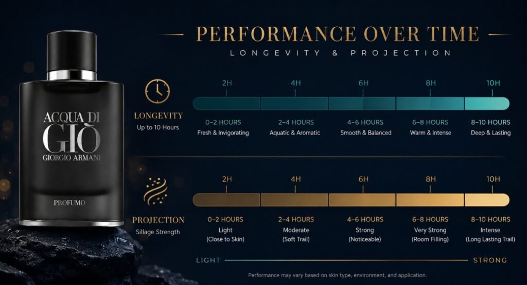 Longevity and sillage performance chart for Acqua di Gio Profumo review